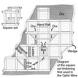 Diagram of square set timbering method