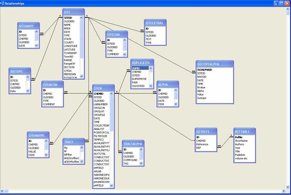 Great Basin Groundwater Geochemical Database schema