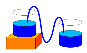 A small siphon system model used to illustrate that a difference in height between the source and the destination, means water will flow from the higher pressure to the lower pressure.  Step 5